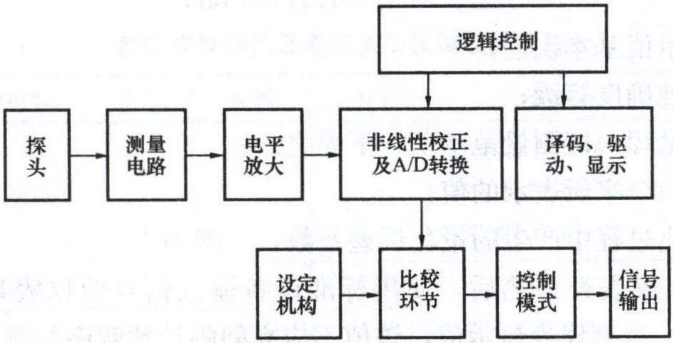 八、盤裝顯示儀表調(diào)試